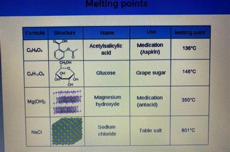 Solved Why are the melting points of ionic compounds higher | Chegg.com