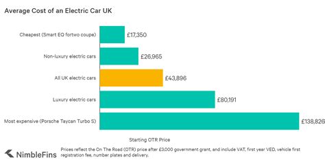 Average Cost of an Electric Car UK 2022 | NimbleFins