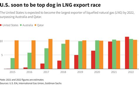 U.S. to be world’s biggest LNG exporter in 2022