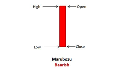 Bearish Marubozu Meaning, How to Trade & Best Example 2024