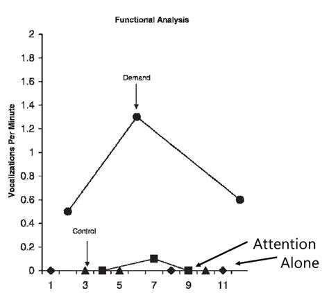 Chapter 6: Functional Analysis Case Training – Instruction in Functional Assessment