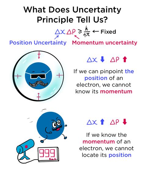 Heisenberg Uncertainty Principle — Overview & Importance - Expii