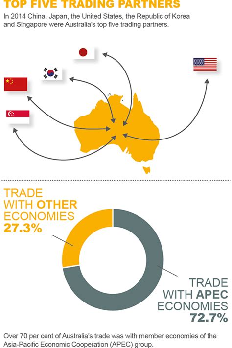 Infographic: Australia's trade in 2014 | Australian Government ...