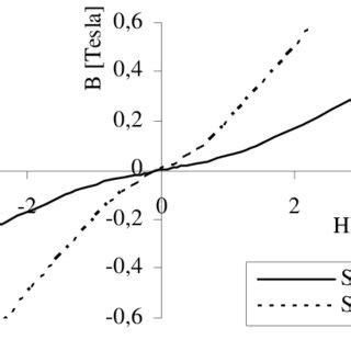 The magnetic flux density, B, versuss magnetic field strength, H, for... | Download Scientific ...