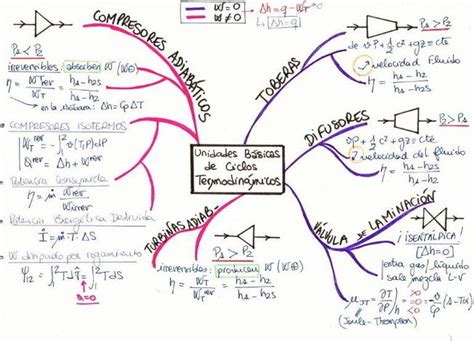 12 Physics Mind Map