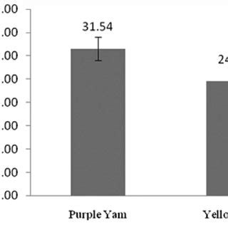 Diosgenin content of crude diosgenin extract from greater yams. | Download Scientific Diagram