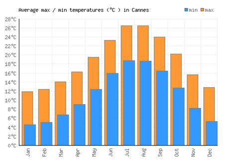 Cannes Weather averages & monthly Temperatures | France | Weather-2-Visit