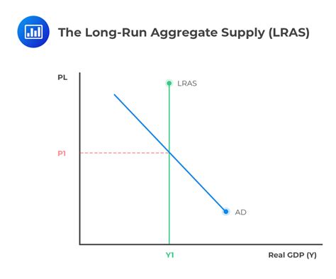 Aggregate Supply Curve SR LR Examples | CFA level 1 - AnalystPrep