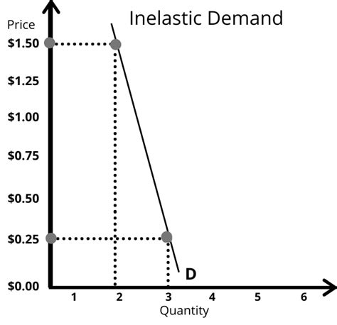 Price Elasticity of Demand: (Definition, 3 Types & 12 Examples)