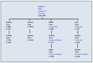 Tyrer Family of Prescot | Juliet's Genealogy