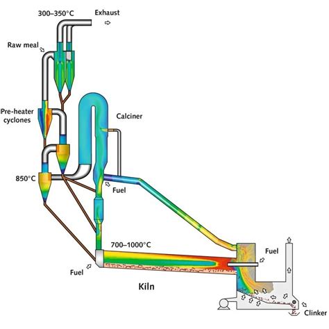 Model-based kiln control for green cement production - Cement Lime Gypsum