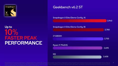 Snapdragon X Elite benchmarks sees it beat the Intel Core i7-13800H ...