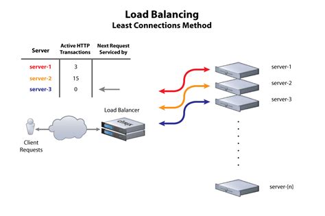 Tech blog: Load Balancing – Least Connections