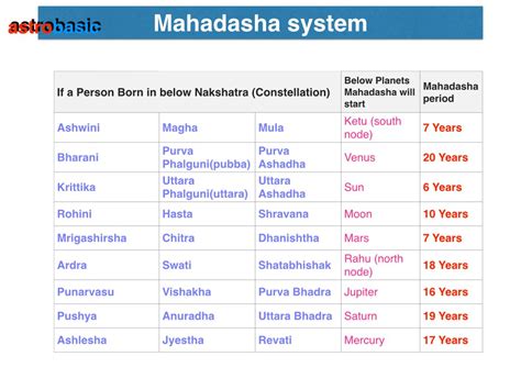 Chapter 9: Mahadasha, Antardasha and Pratyantardasha - AstroBasic