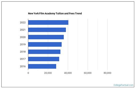 New York Film Academy Tuition & Fees