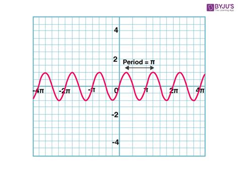 Period of a Function (Definition) | Periodic Functions in Maths