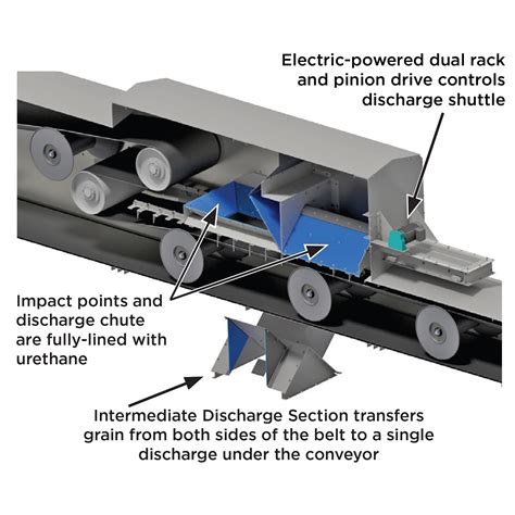 Enclosed Roller-Belt Conveyors - Brock Grain