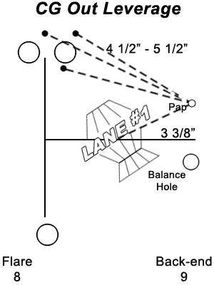 900 Global Bowling Ball Drilling Layouts