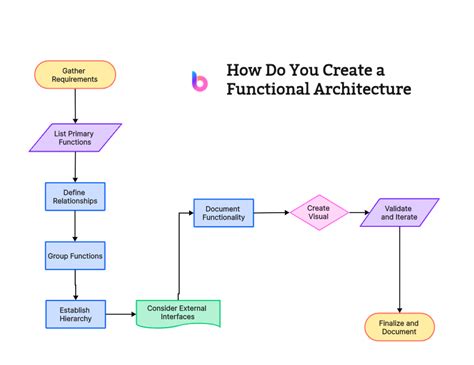 Unlocking System Dynamics: The Significance of Functional Architecture Diagrams in Design and ...