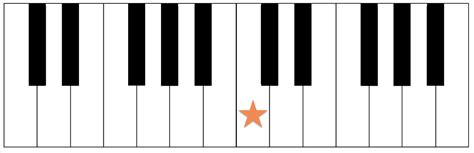 Piano Lesson Plans: Finding Middle C on the Piano — Big Universe Music