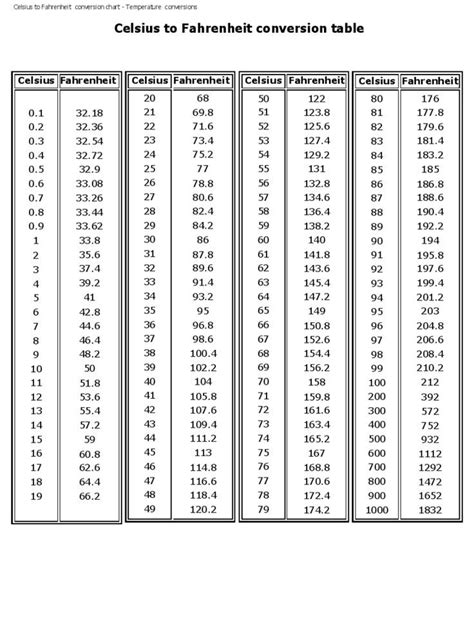 Printable Fahrenheit to Celsius Conversion Chart | Temperature ...