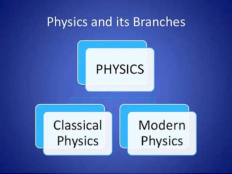 Branches of Physics: Mechanics, Optics, Thermodynamics