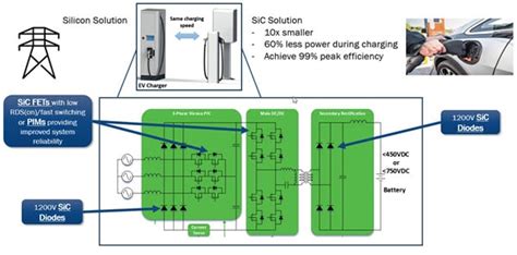 Why SiC Devices Are Ideal for Level 3 EV Charging Applications