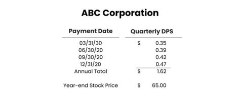 Dividend Yield | What Is It & How Is It Calculated?