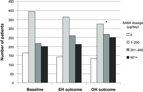 comparison of average daily sABA dosages between baseline and outcome ...