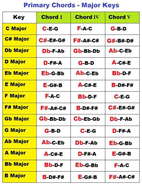 primary chords in a major key | Music theory piano, Piano music lessons ...