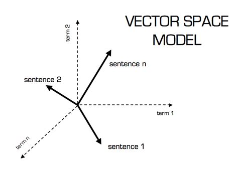 Machine Learning :: Cosine Similarity for Vector Space Models (Part III) | Terra Incognita