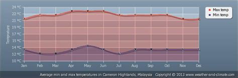 Cameron Highlands Travel Tips