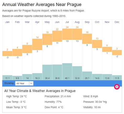 Prague average weather temperatures | Czech Republic