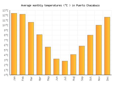 Puerto Chacabuco Weather averages & monthly Temperatures | Chile ...