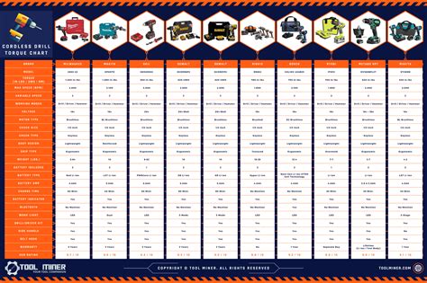 Cordless Drill Torque Chart With [High Torque Drills 2024]