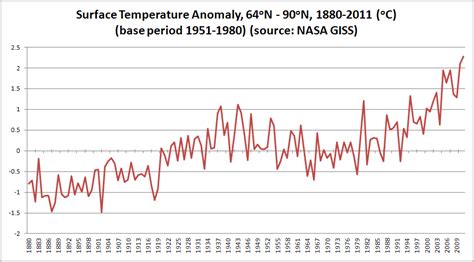 New temperature record for the Arctic in 2011