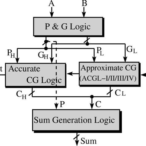 Internal architecture of 4-bit CLA. | Download Scientific Diagram