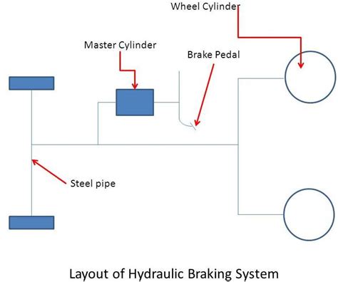 Hydraulic Brake System - mech4study