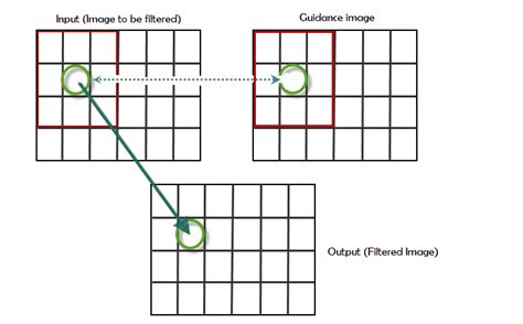 What is Guided Image Filtering?