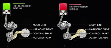 VC-Turbo, a VCR engine from Nissan (from [7]) | Download Scientific Diagram