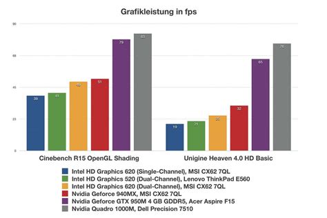 Nvidia Geforce GTX 950M im Test - Notebooks und Mobiles