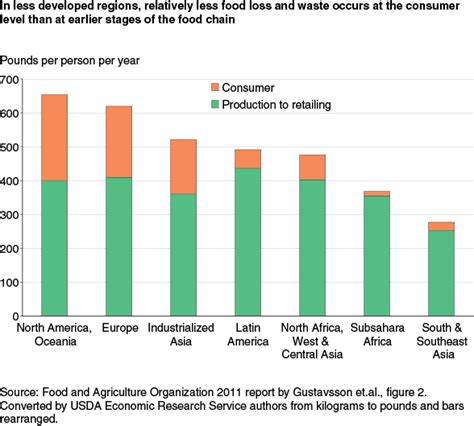 USDA ERS - Food Loss—Questions About the Amount and Causes Still Remain