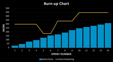 How to use Burn-up Charts in Scrum