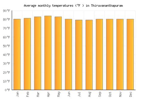 Thiruvananthapuram Weather averages & monthly Temperatures | India ...