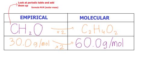 CHEMISTRY 11: EMPIRICAL&MOLECULAR FORMULAS