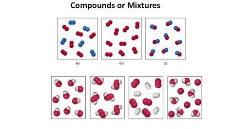 IGCSE Chemistry - Elements, Compounds & Mixtures - YouTube