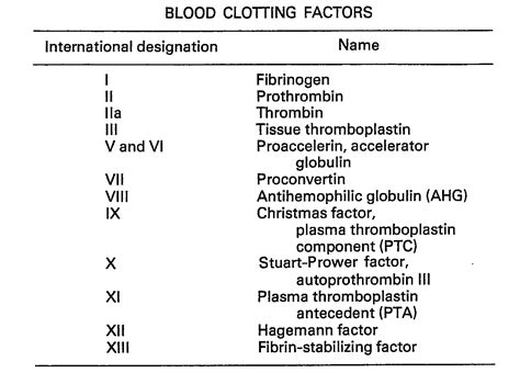 Blood Coagulation Factors; Coagulation Factors