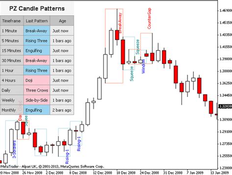 10 Best Forex Engulfing Candle Chart Pattern indicator Download Free - Forex Pops