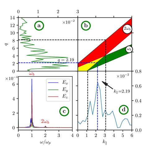 Conditions of EM waves generation via the antenna mechanism for the... | Download Scientific Diagram