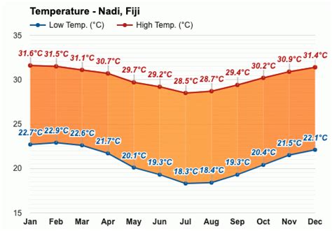 July weather - Winter 2023 - Nadi, Fiji